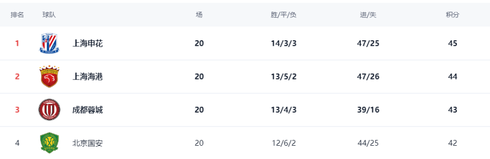 申花客场, 国安分别拿, 一个很大的